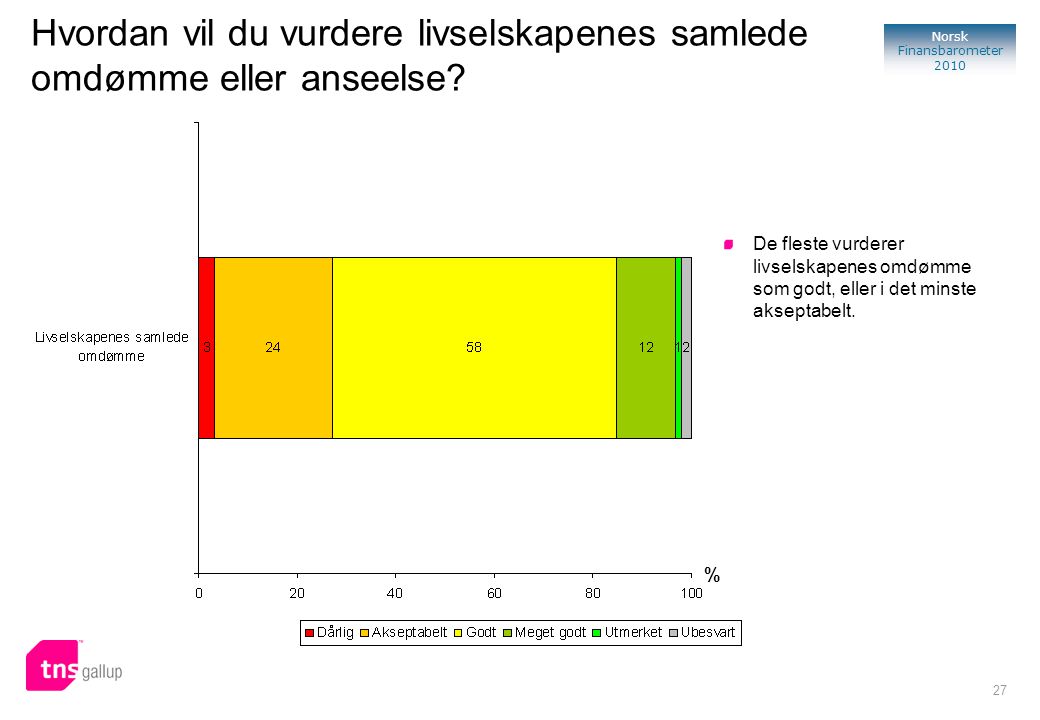 27 Norsk Finansbarometer 2010 Hvordan vil du vurdere livselskapenes samlede omdømme eller anseelse.