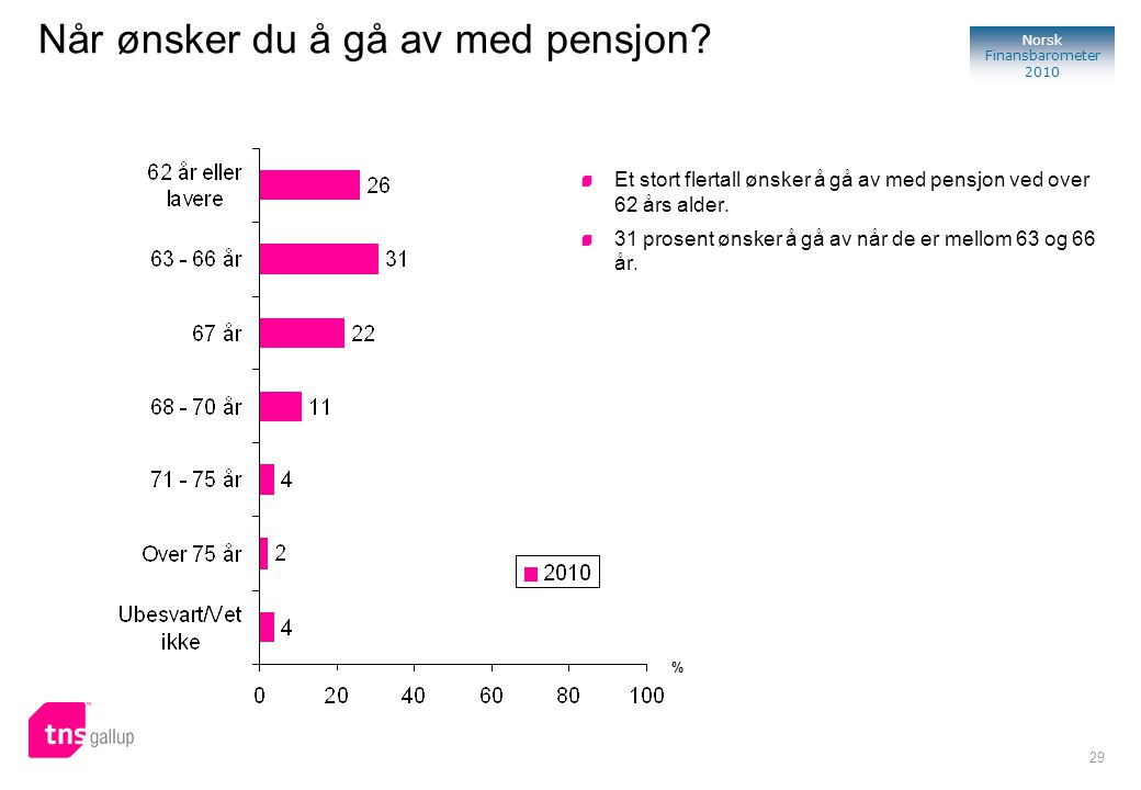 29 Norsk Finansbarometer 2010 Når ønsker du å gå av med pensjon.