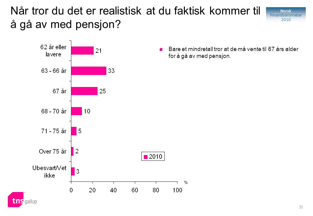 30 Norsk Finansbarometer 2010 Når tror du det er realistisk at du faktisk kommer til å gå av med pensjon.