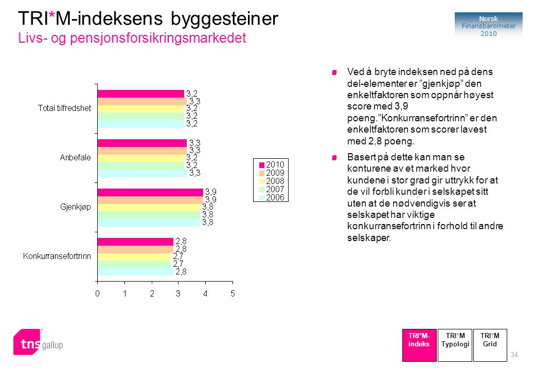 34 Norsk Finansbarometer 2010 TRI*M-indeksens byggesteiner Livs- og pensjonsforsikringsmarkedet Ved å bryte indeksen ned på dens del-elementer er gjenkjøp den enkeltfaktoren som oppnår høyest score med 3,9 poeng. Konkurransefortrinn er den enkeltfaktoren som scorer lavest med 2,8 poeng.