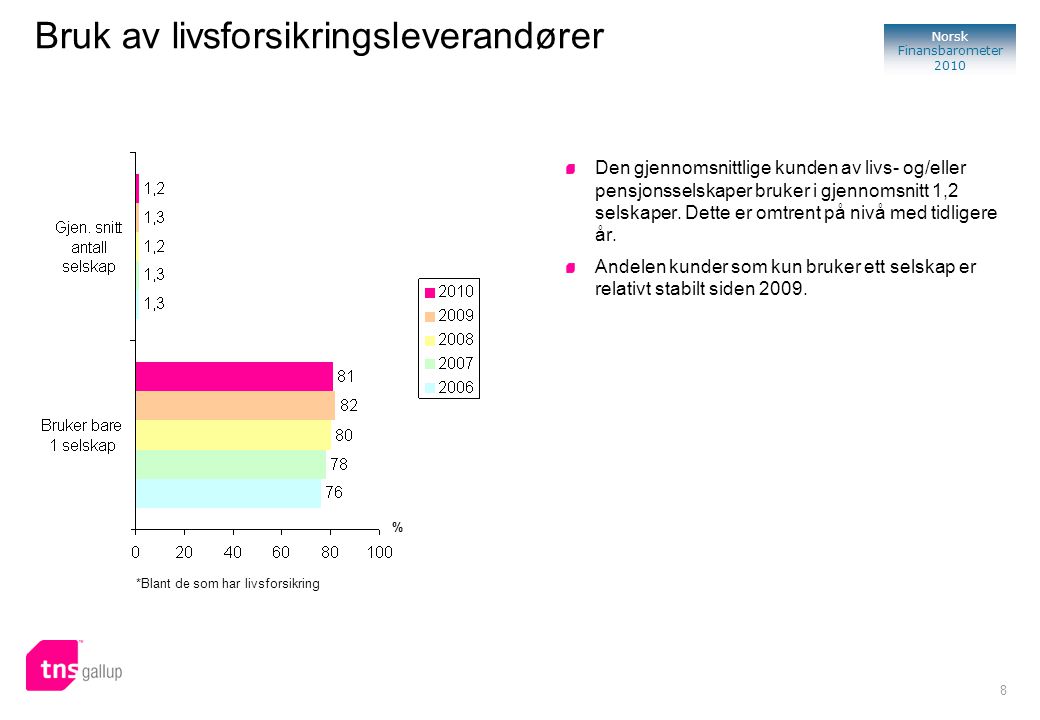 8 Norsk Finansbarometer 2010 Bruk av livsforsikringsleverandører Den gjennomsnittlige kunden av livs- og/eller pensjonsselskaper bruker i gjennomsnitt 1,2 selskaper.