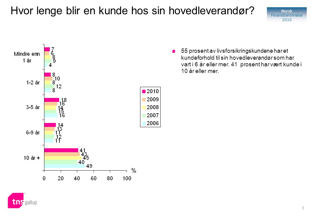 9 Norsk Finansbarometer 2010 % 55 prosent av livsforsikringskundene har et kundeforhold til sin hovedleverandør som har vart i 6 år eller mer.