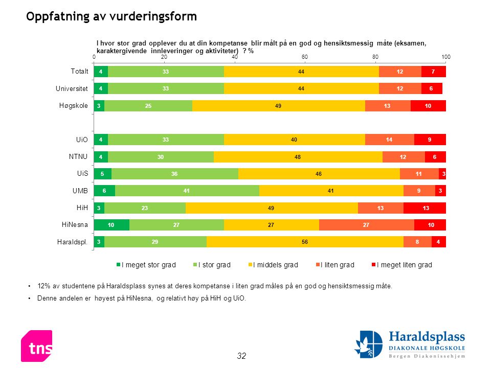 32 Oppfatning av vurderingsform •12% av studentene på Haraldsplass synes at deres kompetanse i liten grad måles på en god og hensiktsmessig måte.
