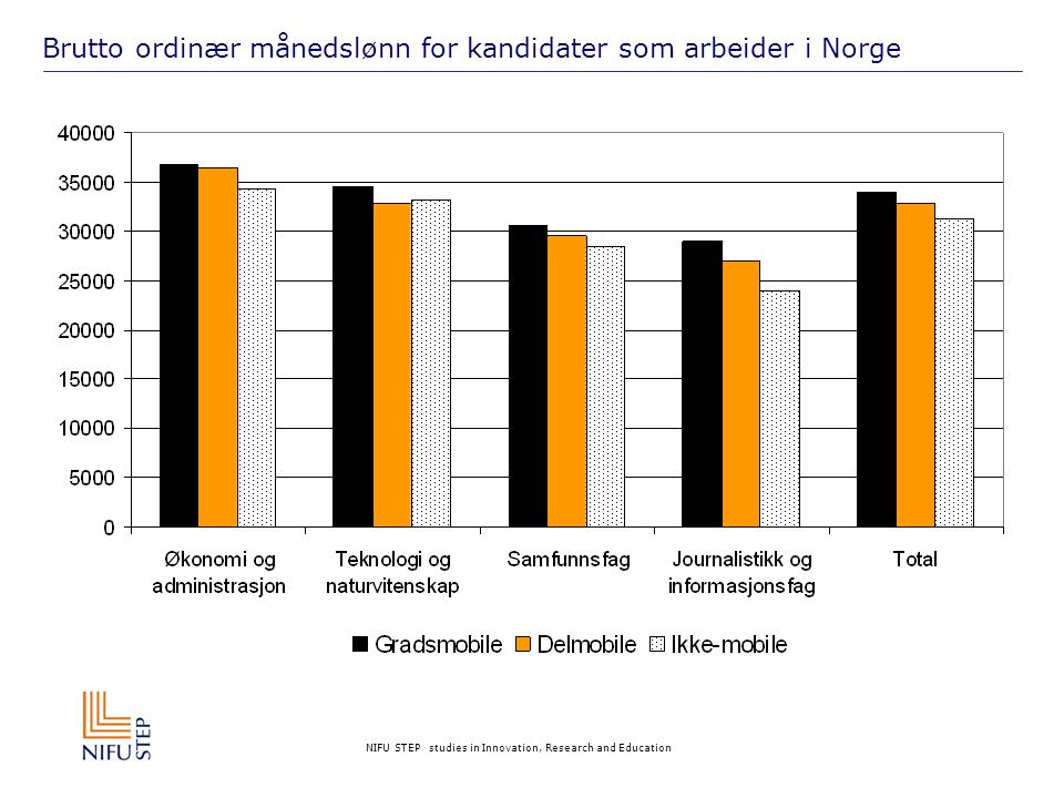 NIFU STEP studies in Innovation, Research and Education Brutto ordinær månedslønn for kandidater som arbeider i Norge