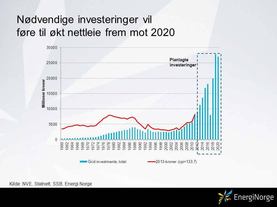 Nødvendige investeringer vil føre til økt nettleie frem mot 2020 Kilde: NVE, Statnett, SSB, Energi Norge