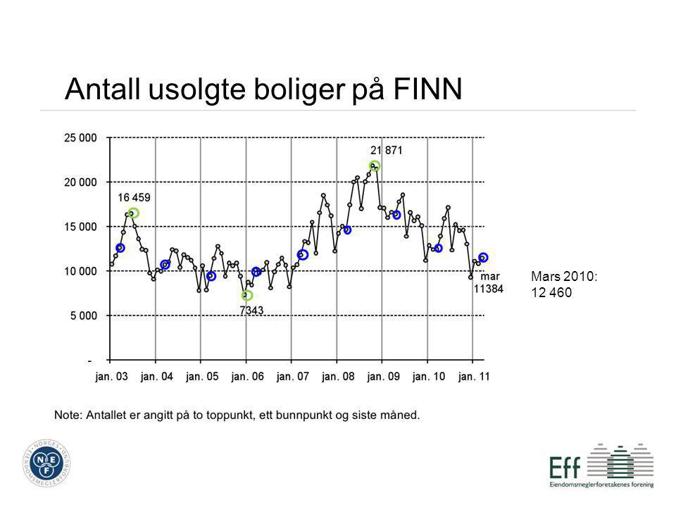 Antall usolgte boliger på FINN Mars 2010: