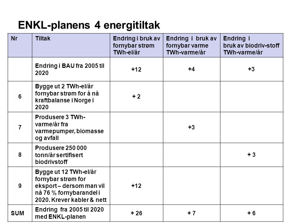 NrTiltak Endring i bruk av fornybar strøm TWh-el/år Endring i bruk av fornybar varme TWh-varme/år Endring i bruk av biodriv-stoff TWh-varme/år Endring i BAU fra 2005 til Bygge ut 2 TWh-el/år fornybar strøm for å nå kraftbalanse i Norge i Produsere 3 TWh- varme/år fra varmepumper, biomasse og avfall +3 8 Produsere tonn/år sertifisert biodrivstoff Bygge ut 12 TWh-el/år fornybar strøm for eksport – dersom man vil nå 76 % fornybarandel i 2020.