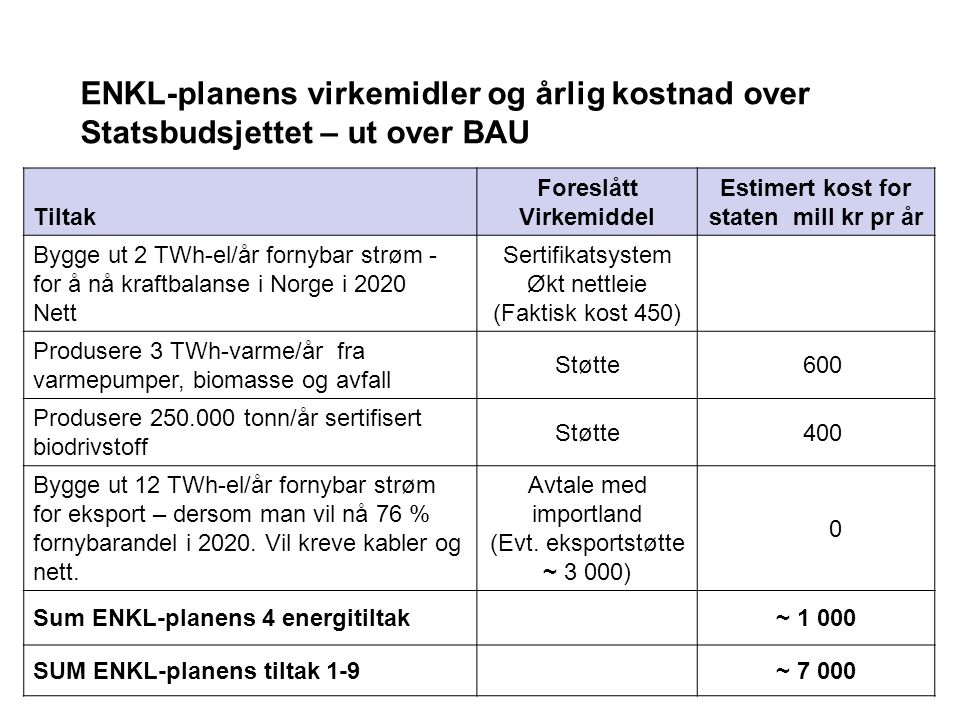 Tiltak Foreslått Virkemiddel Estimert kost for staten mill kr pr år Bygge ut 2 TWh-el/år fornybar strøm - for å nå kraftbalanse i Norge i 2020 Nett Sertifikatsystem Økt nettleie (Faktisk kost 450) Produsere 3 TWh-varme/år fra varmepumper, biomasse og avfall Støtte 600 Produsere tonn/år sertifisert biodrivstoff Støtte 400 Bygge ut 12 TWh-el/år fornybar strøm for eksport – dersom man vil nå 76 % fornybarandel i 2020.