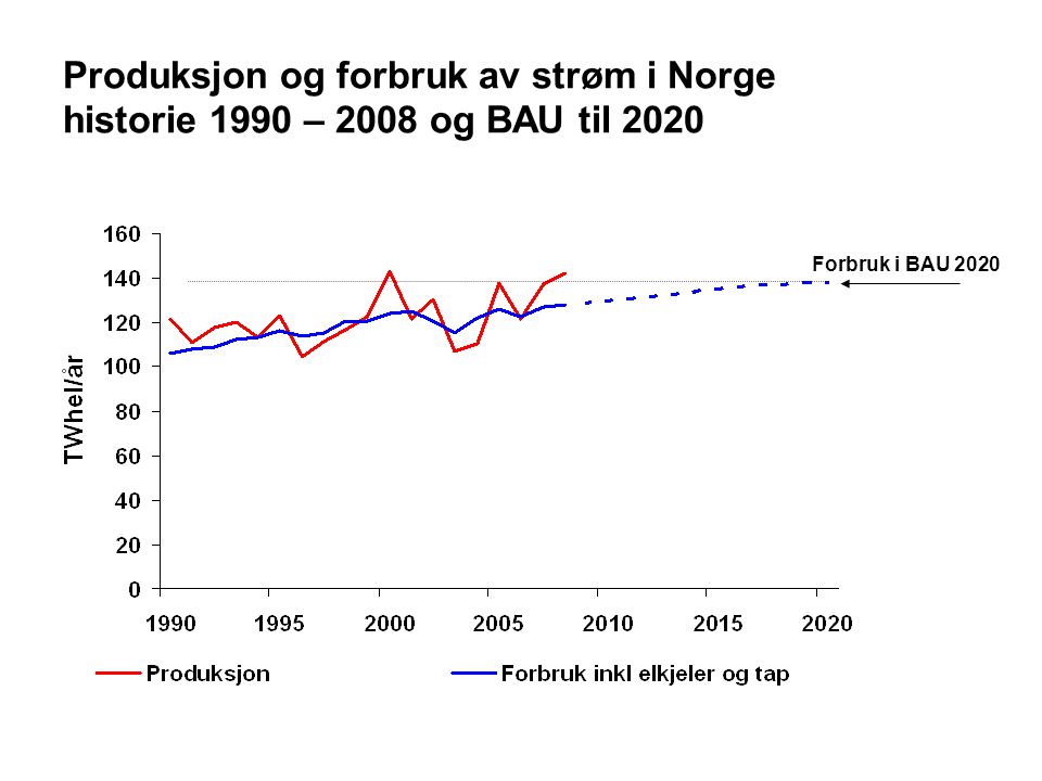 Produksjon og forbruk av strøm i Norge historie 1990 – 2008 og BAU til 2020 Forbruk i BAU 2020