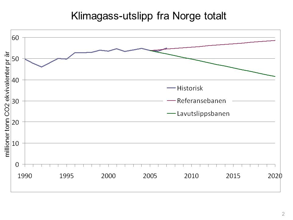 2 millioner tonn CO2 ekvivalenter pr år Klimagass-utslipp fra Norge totalt