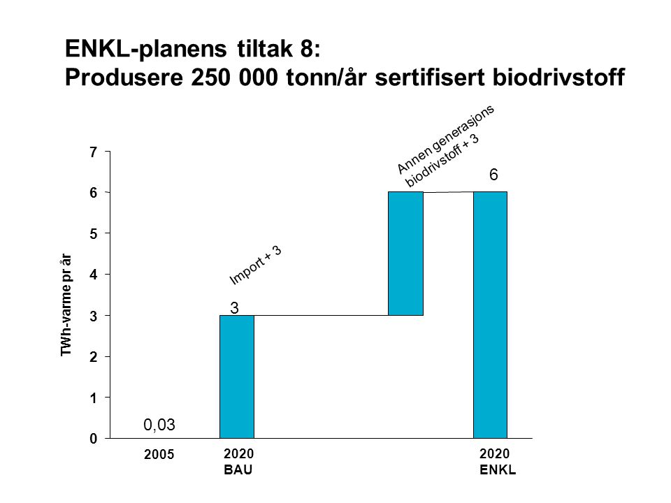 ENKL-planens tiltak 8: Produsere tonn/år sertifisert biodrivstoff TWh-varme pr år Annen generasjons biodrivstoff BAU 2020 ENKL 0, Import + 3