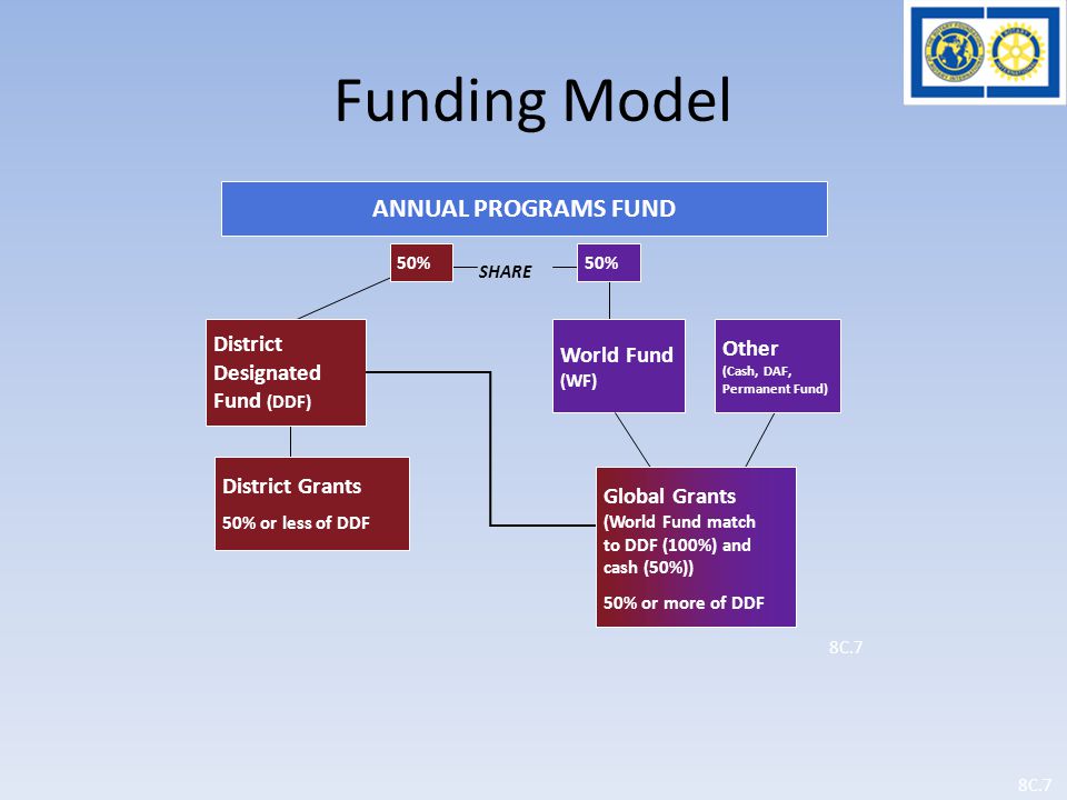 Funding Model ANNUAL PROGRAMS FUND SHARE District Grants 50% or less of DDF District Designated Fund (DDF) 50% World Fund (WF) Global Grants (World Fund match to DDF (100%) and cash (50%)) 50% or more of DDF Other (Cash, DAF, Permanent Fund) 8C.7