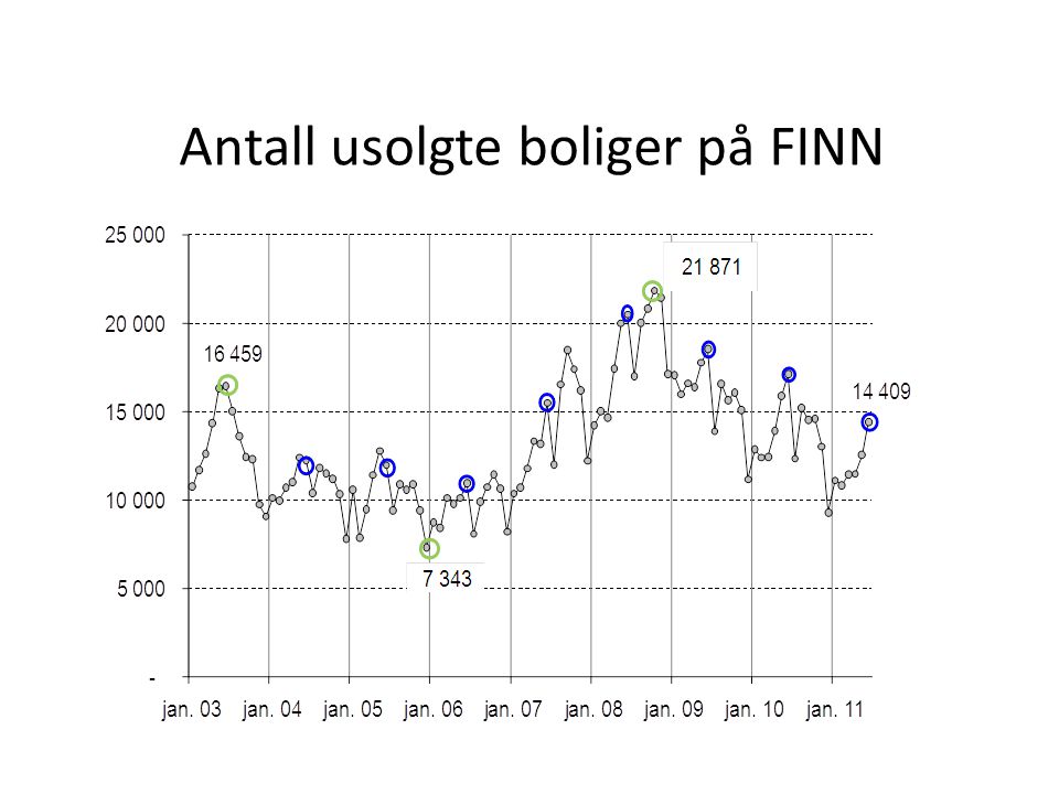 Antall usolgte boliger på FINN