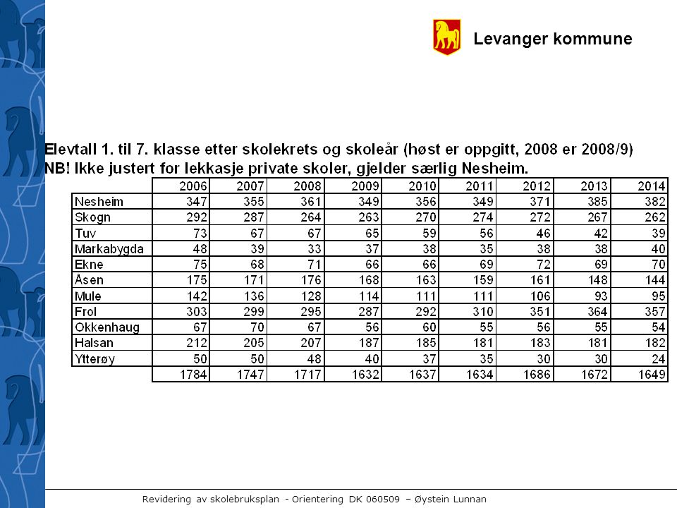 Levanger kommune Revidering av skolebruksplan - Orientering DK – Øystein Lunnan
