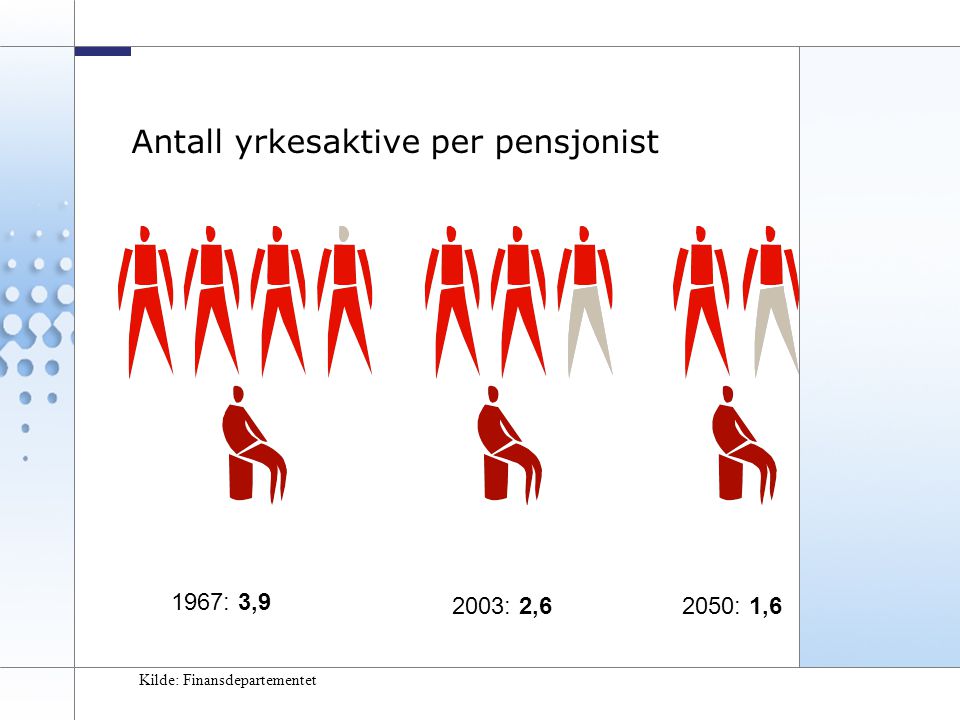 11 Antall yrkesaktive per pensjonist 1967: 3,9 2003: 2,62050: 1,6 Kilde: Finansdepartementet