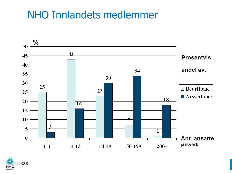 NHO Innlandets medlemmer Prosentvis andel av: Ant. ansatte ( årsverk ) %