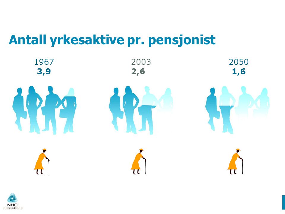 Antall yrkesaktive pr. pensjonist , , ,6 Kilde: NAV
