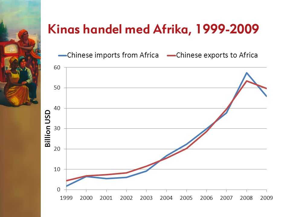 Kinas handel med Afrika,