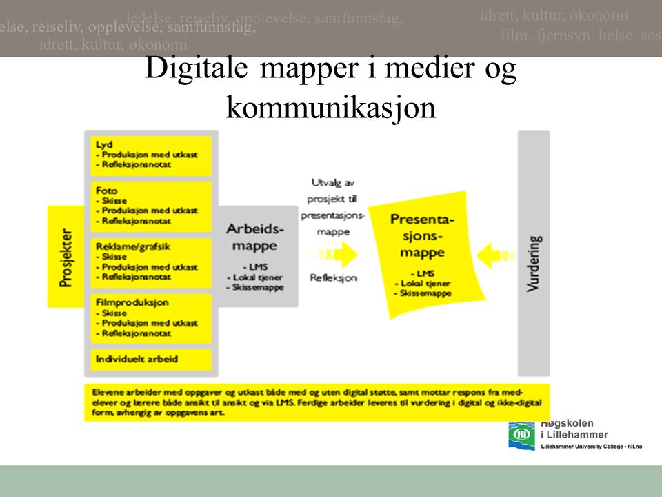 Digitale mapper i medier og kommunikasjon