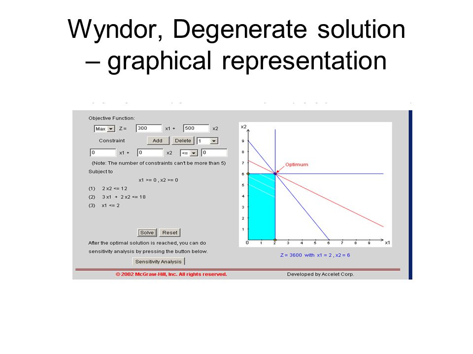 Wyndor, Degenerate solution – graphical representation
