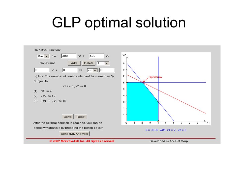 GLP optimal solution