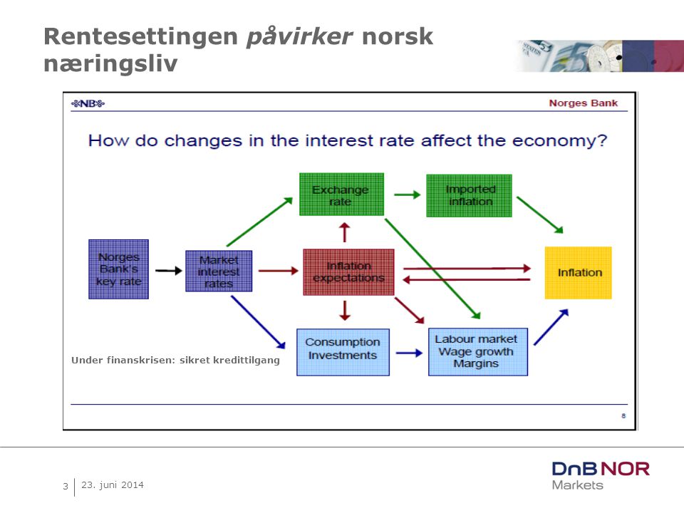 3 23. juni 2014 Rentesettingen påvirker norsk næringsliv Under finanskrisen: sikret kredittilgang
