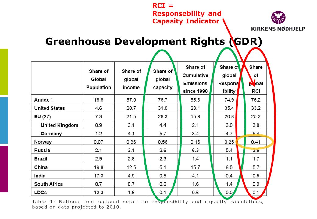 Greenhouse Development Rights (GDR) RCI = Responsebility and Capasity Indicator