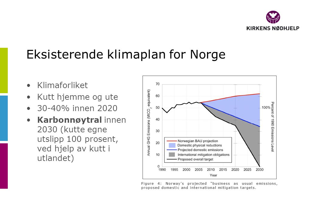 Eksisterende klimaplan for Norge •Klimaforliket •Kutt hjemme og ute •30-40% innen 2020 •Karbonnøytral innen 2030 (kutte egne utslipp 100 prosent, ved hjelp av kutt i utlandet)