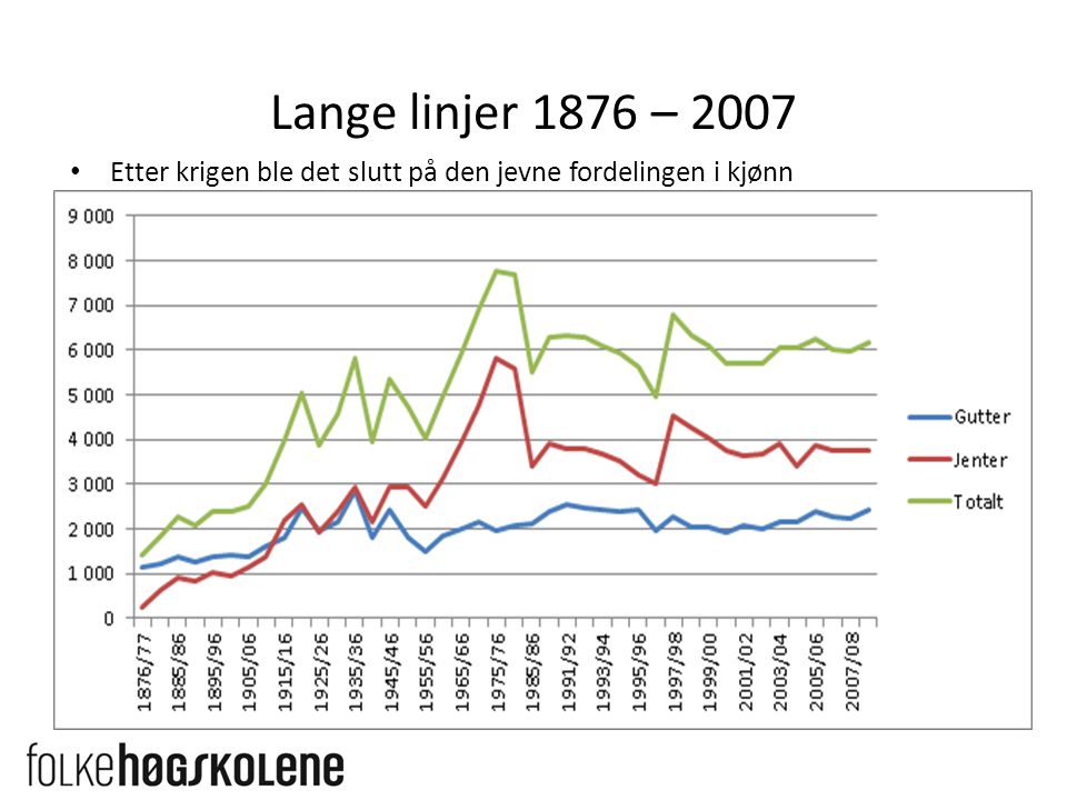 Lange linjer 1876 – 2007 • Etter krigen ble det slutt på den jevne fordelingen i kjønn