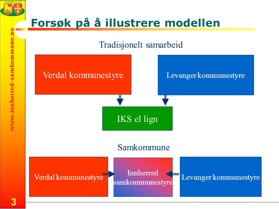 3 Forsøk på å illustrere modellen Levanger kommunestyre Verdal kommunestyre Levanger kommunestyre Innherred samkommunestyre IKS el lign Samkommune Tradisjonelt samarbeid
