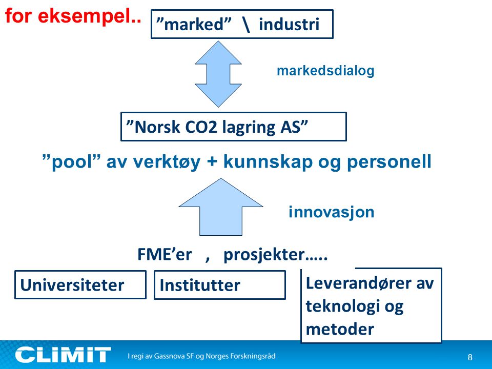 8 Norsk CO2 lagring AS Universiteter Leverandører av teknologi og metoder pool av verktøy + kunnskap og personell Institutter marked \ industri markedsdialog innovasjon for eksempel..