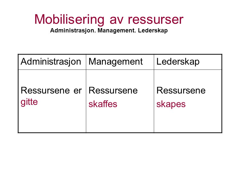 Mobilisering av ressurser Administrasjon. Management.