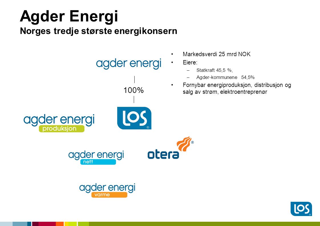 Agder Energi Norges tredje største energikonsern •Markedsverdi 25 mrd NOK •Eiere: –Statkraft 45,5 %, –Agder-kommunene 54,5% •Fornybar energiproduksjon, distribusjon og salg av strøm, elektroentreprenør 100%