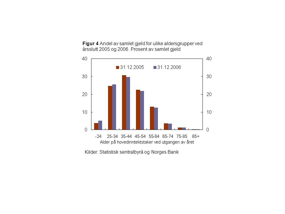 Figur 4 Andel av samlet gjeld for ulike aldersgrupper ved årsslutt 2005 og 2006.