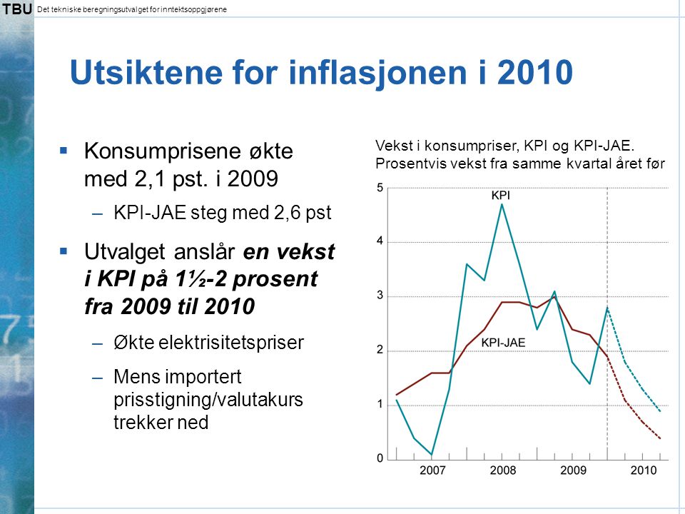 TBU Det tekniske beregningsutvalget for inntektsoppgjørene Utsiktene for inflasjonen i 2010  Konsumprisene økte med 2,1 pst.