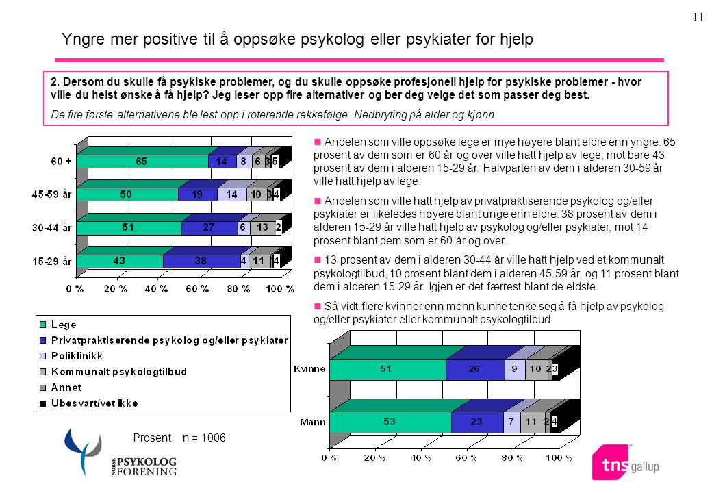 11 Yngre mer positive til å oppsøke psykolog eller psykiater for hjelp Prosent n = 1006  Andelen som ville oppsøke lege er mye høyere blant eldre enn yngre.