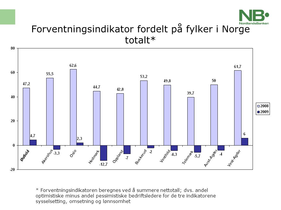 Forventningsindikator fordelt på fylker i Norge totalt* * Forventningsindikatoren beregnes ved å summere nettotall; dvs.