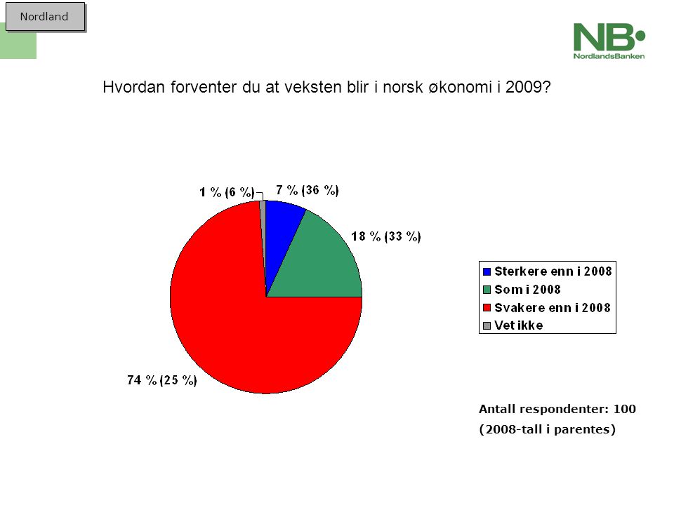 Antall respondenter: 100 (2008-tall i parentes) Nordland Hvordan forventer du at veksten blir i norsk ø konomi i 2009