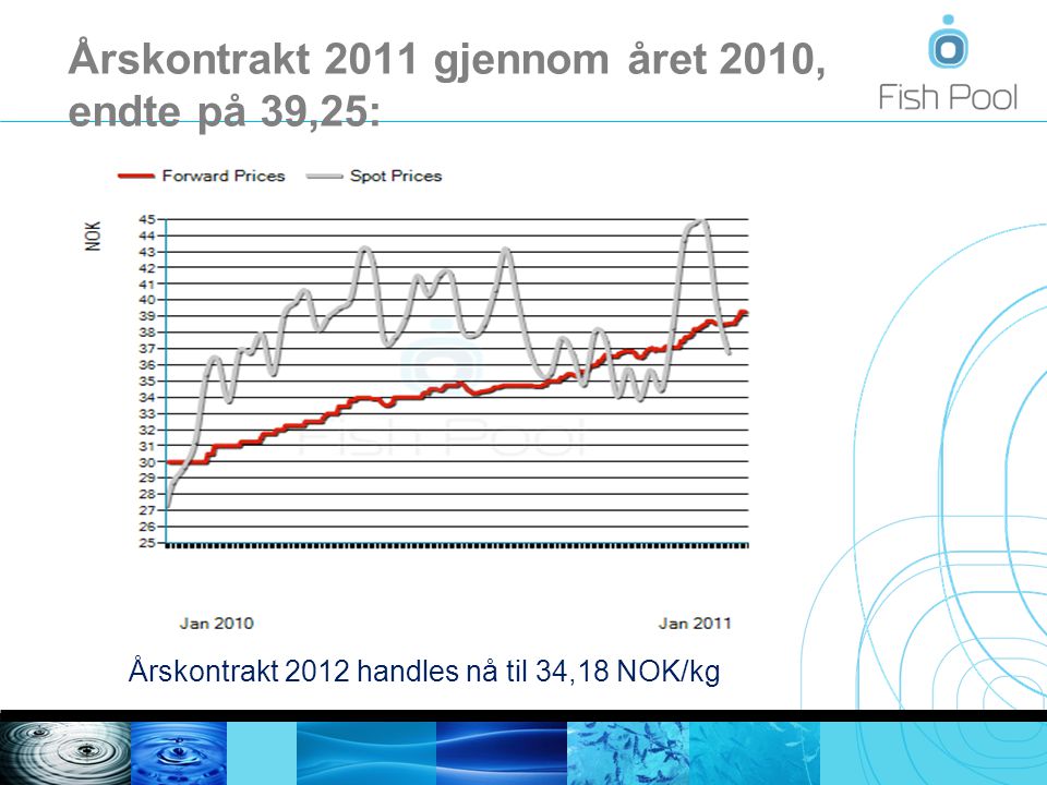Årskontrakt 2011 gjennom året 2010, endte på 39,25: Årskontrakt 2012 handles nå til 34,18 NOK/kg