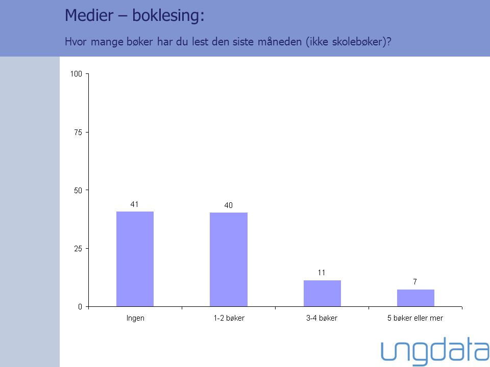 Medier – boklesing: Hvor mange bøker har du lest den siste måneden (ikke skolebøker)