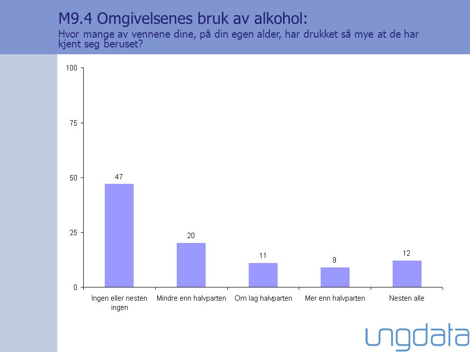 M9.4 Omgivelsenes bruk av alkohol: Hvor mange av vennene dine, på din egen alder, har drukket så mye at de har kjent seg beruset