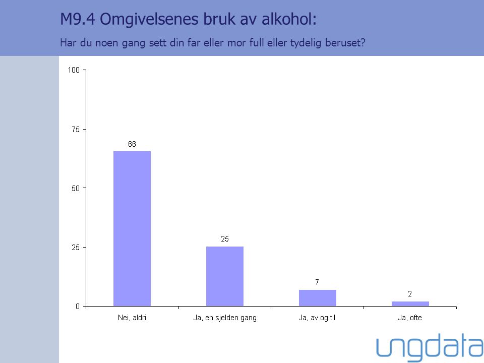 M9.4 Omgivelsenes bruk av alkohol: Har du noen gang sett din far eller mor full eller tydelig beruset