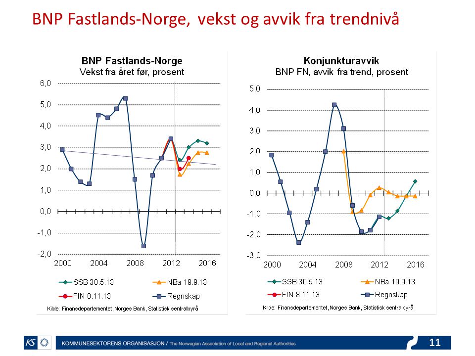 11 BNP Fastlands-Norge, vekst og avvik fra trendnivå