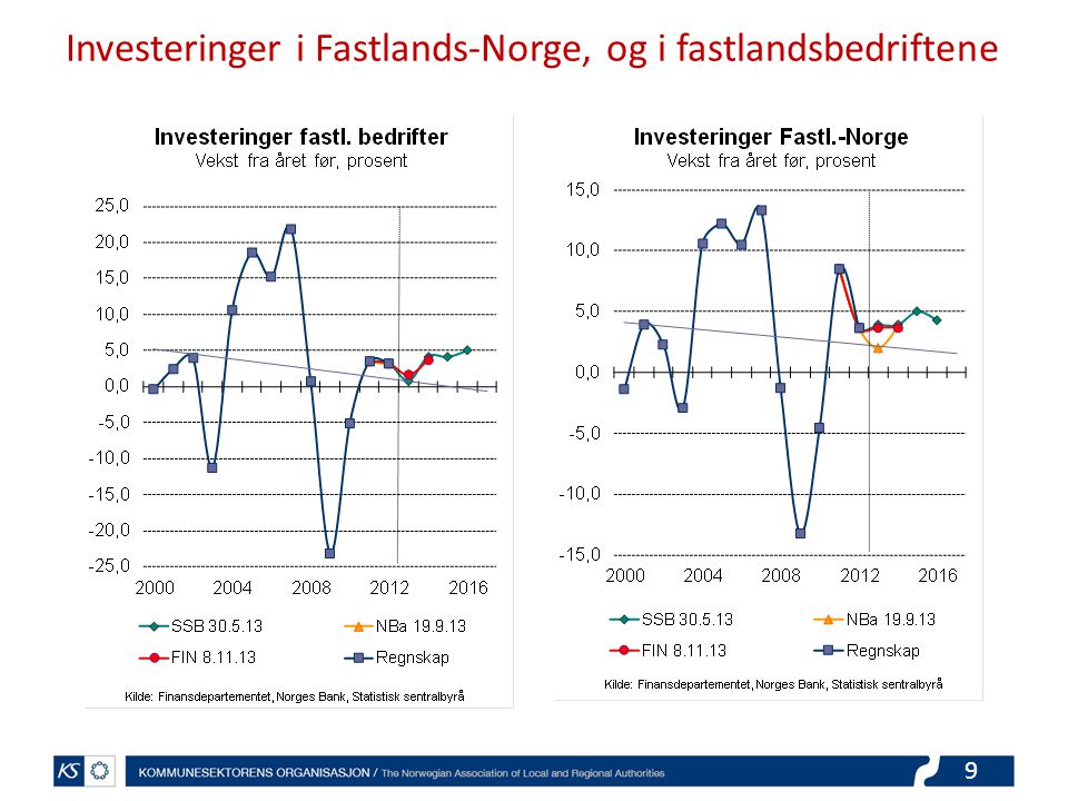 9 Investeringer i Fastlands-Norge, og i fastlandsbedriftene