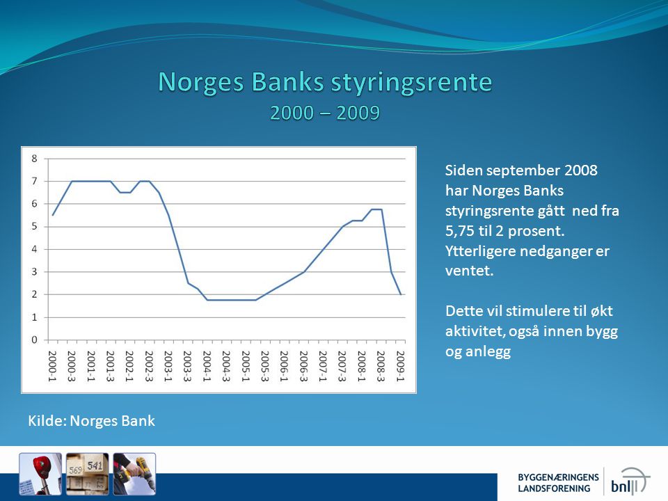 Siden september 2008 har Norges Banks styringsrente gått ned fra 5,75 til 2 prosent.
