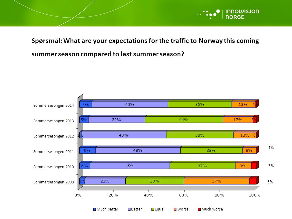 Spørsmål: What are your expectations for the traffic to Norway this coming summer season compared to last summer season