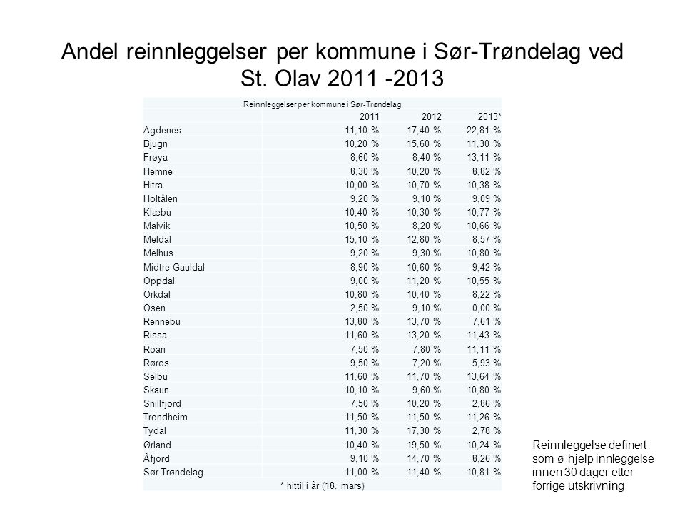 Andel reinnleggelser per kommune i Sør-Trøndelag ved St.