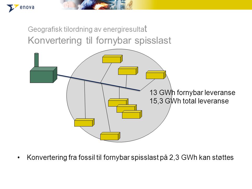 •Konvertering fra fossil til fornybar spisslast på 2,3 GWh kan støttes 13 GWh fornybar leveranse 15,3 GWh total leveranse Geografisk tilordning av energiresulta t Konvertering til fornybar spisslast
