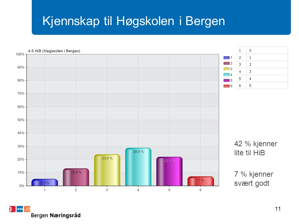 11 Kjennskap til Høgskolen i Bergen % kjenner lite til HiB 7 % kjenner svært godt