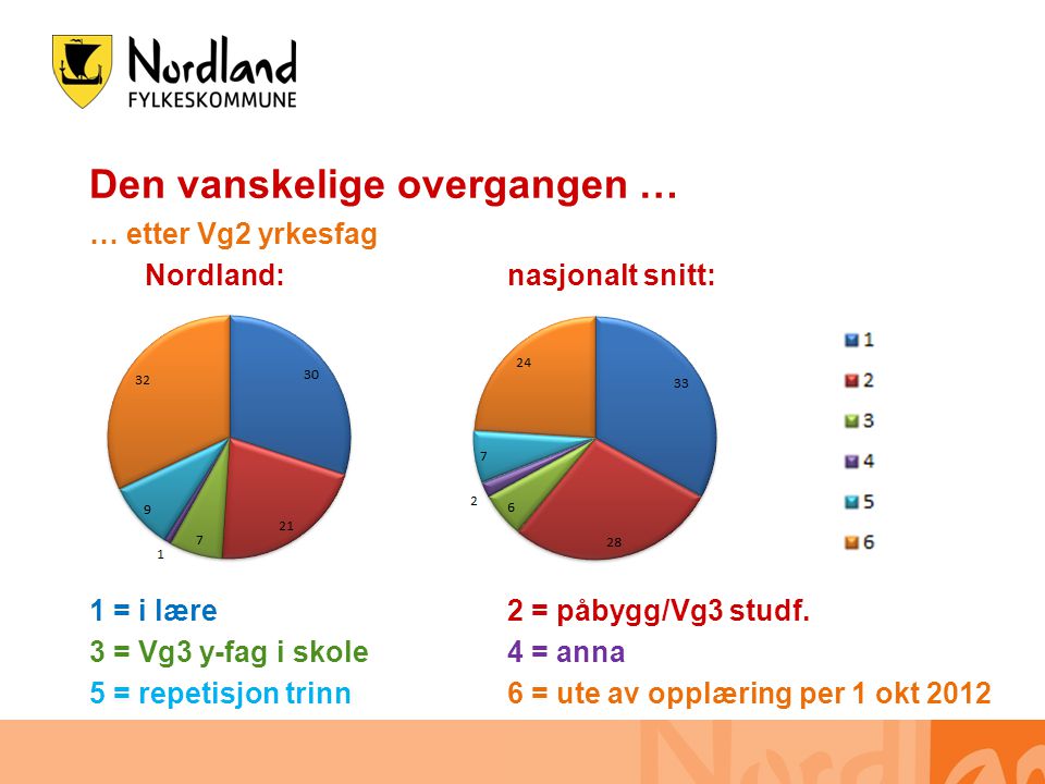 Tilbake til ‘Tre nasjonale mål for grunnopplæringa’ •Hvordan ligger Nordland an.